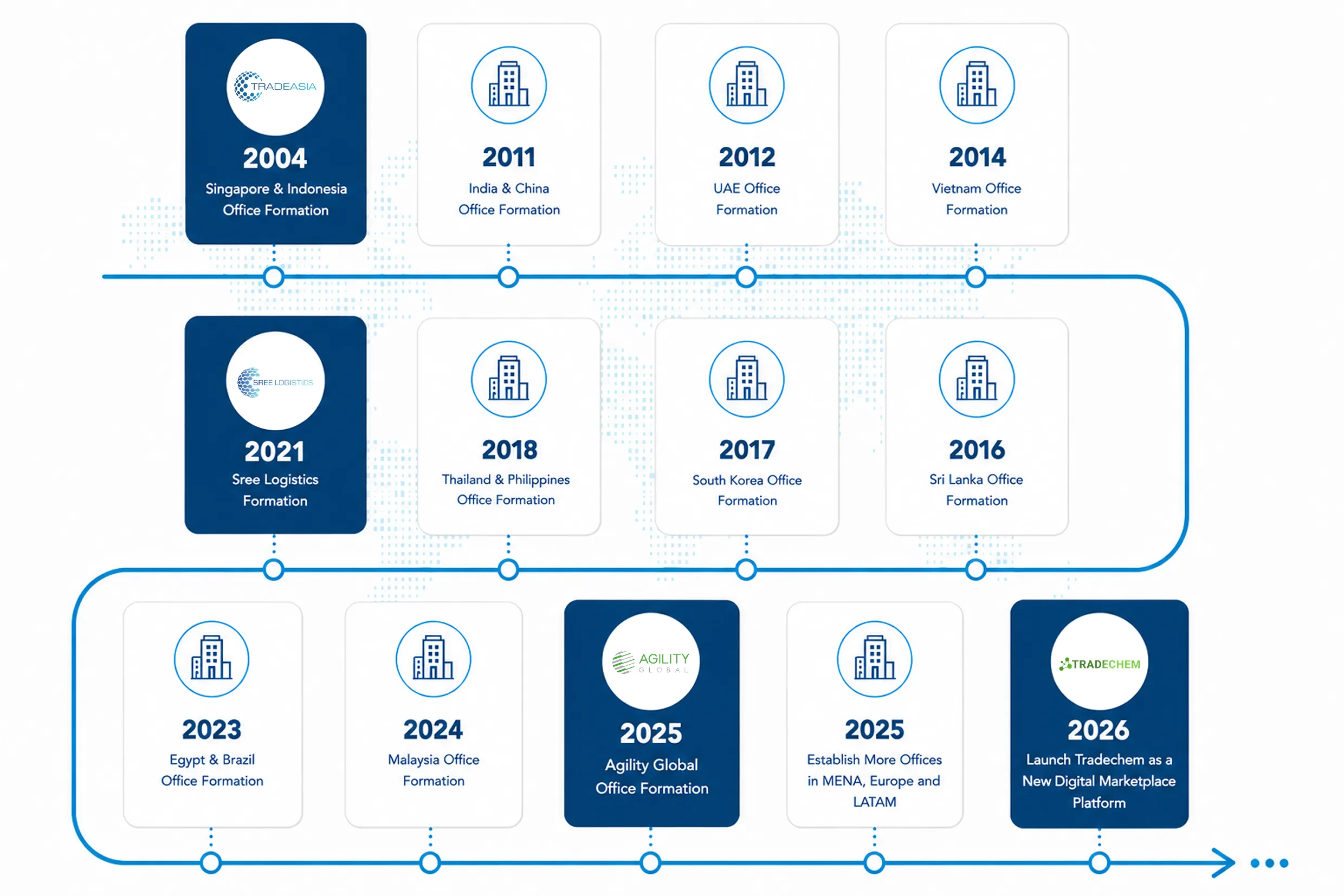 Tradeasia Group history timeline